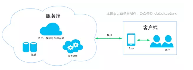 開發(fā)一個App需要多少錢？基礎(chǔ)軟件服務(wù)成本解析